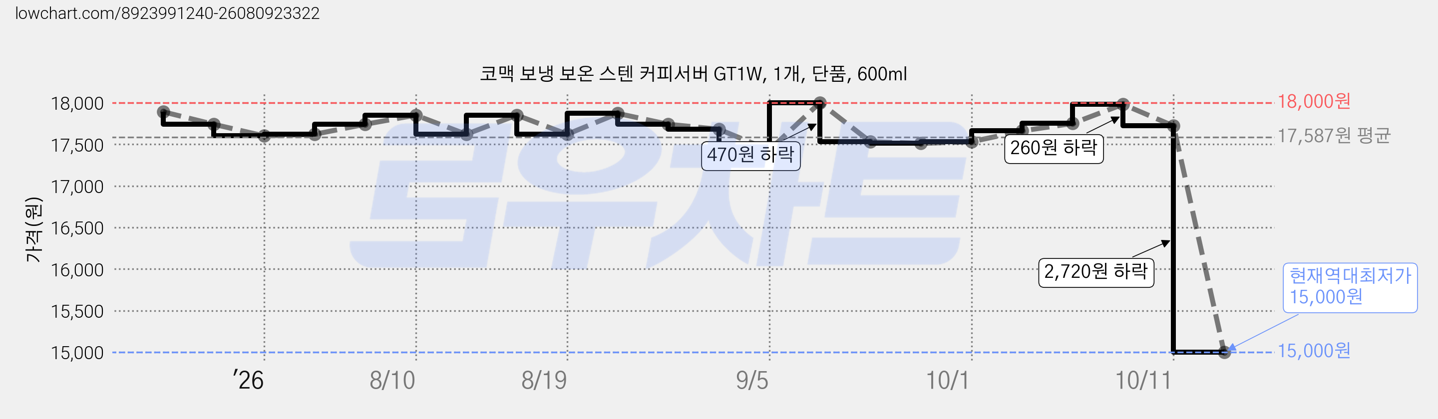 코맥 보냉 보온 스텐 커피서버 GT1W, 1개, 단품, 600ml 가격 변동 차트, 현재가 15,000원, 역대최저가