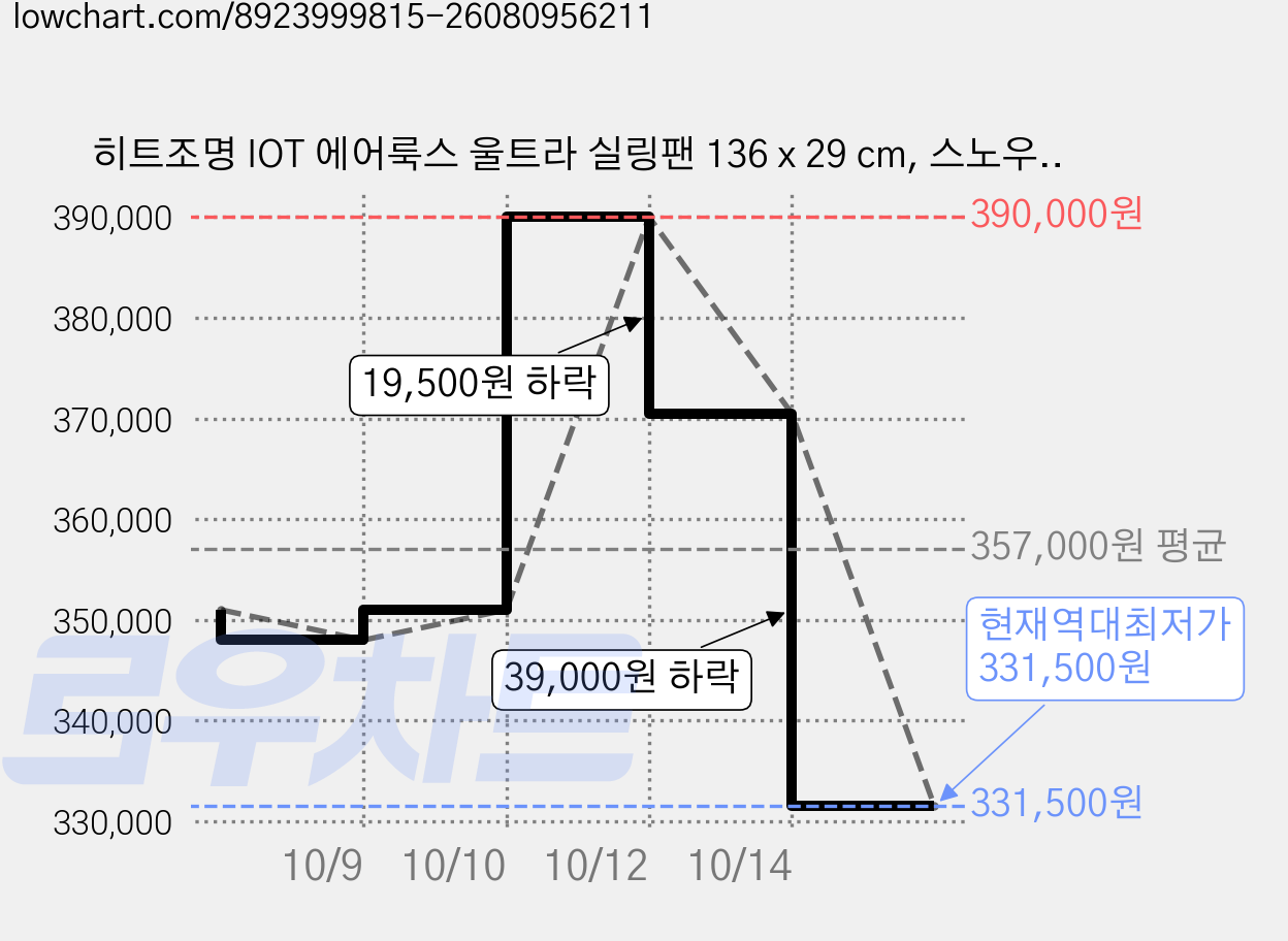 히트조명 IOT 에어룩스 울트라 실링팬 136 x 29 cm, 스노우화이트 가격 변동 차트, 현재가 331,500원, 역대최저가