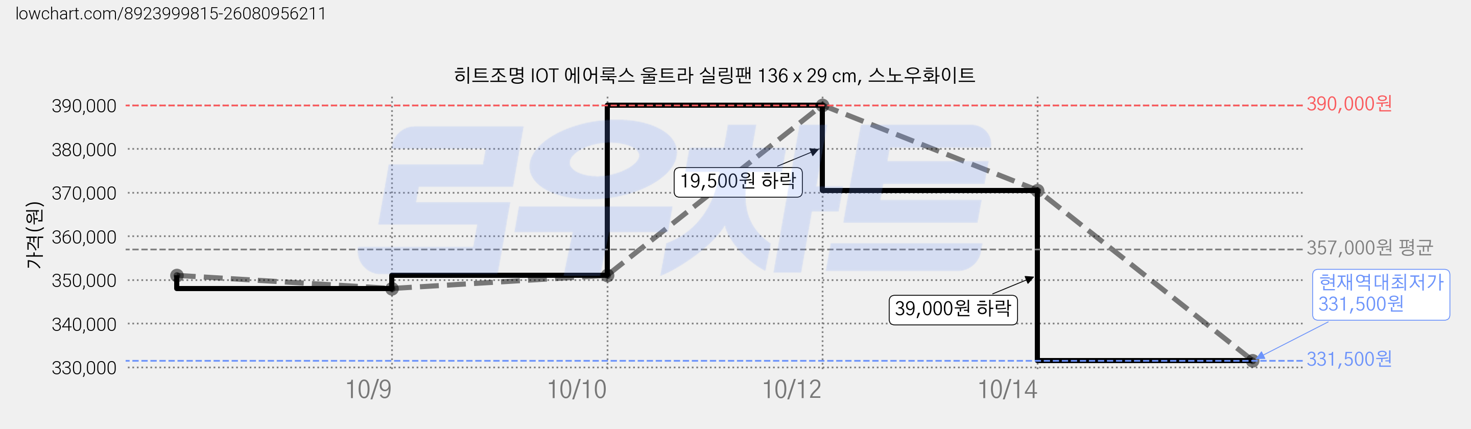 히트조명 IOT 에어룩스 울트라 실링팬 136 x 29 cm, 스노우화이트 가격 변동 차트, 현재가 331,500원, 역대최저가