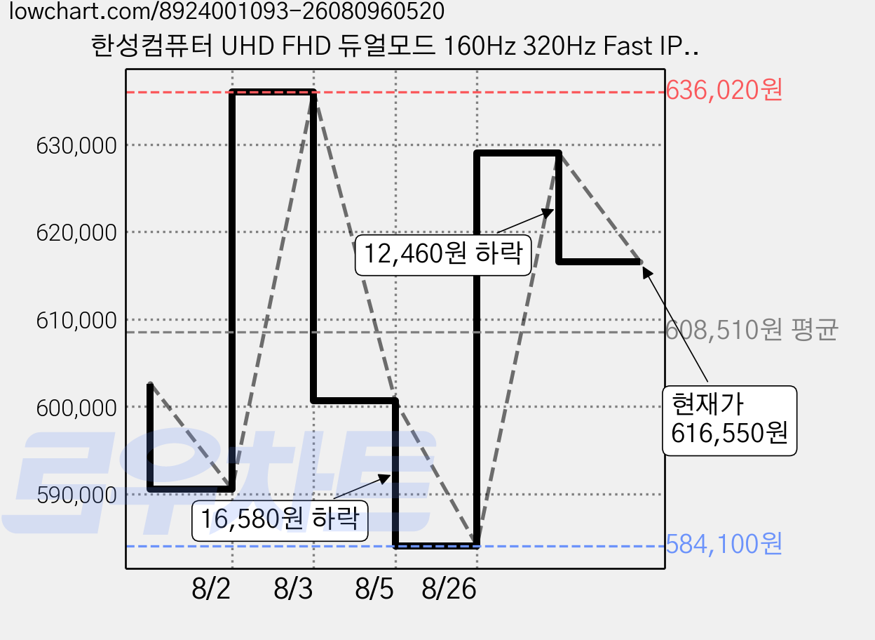 한성컴퓨터 UHD FHD 듀얼모드 160Hz 320Hz Fast IPS QD Mini LED 게이밍 모니터, 68.4cm, TFG27U16PM2304Z(무결점) 가격 변동 차트, 현재가 616,550원, 관측 최저가 584,100원