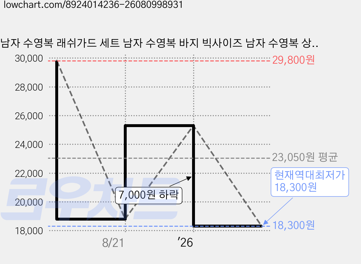 남자 수영복 래쉬가드 세트 남자 수영복 바지 빅사이즈 남자 수영복 상의 남자 수영복 반바지 가격 변동 차트, 현재가 18,300원, 역대최저가