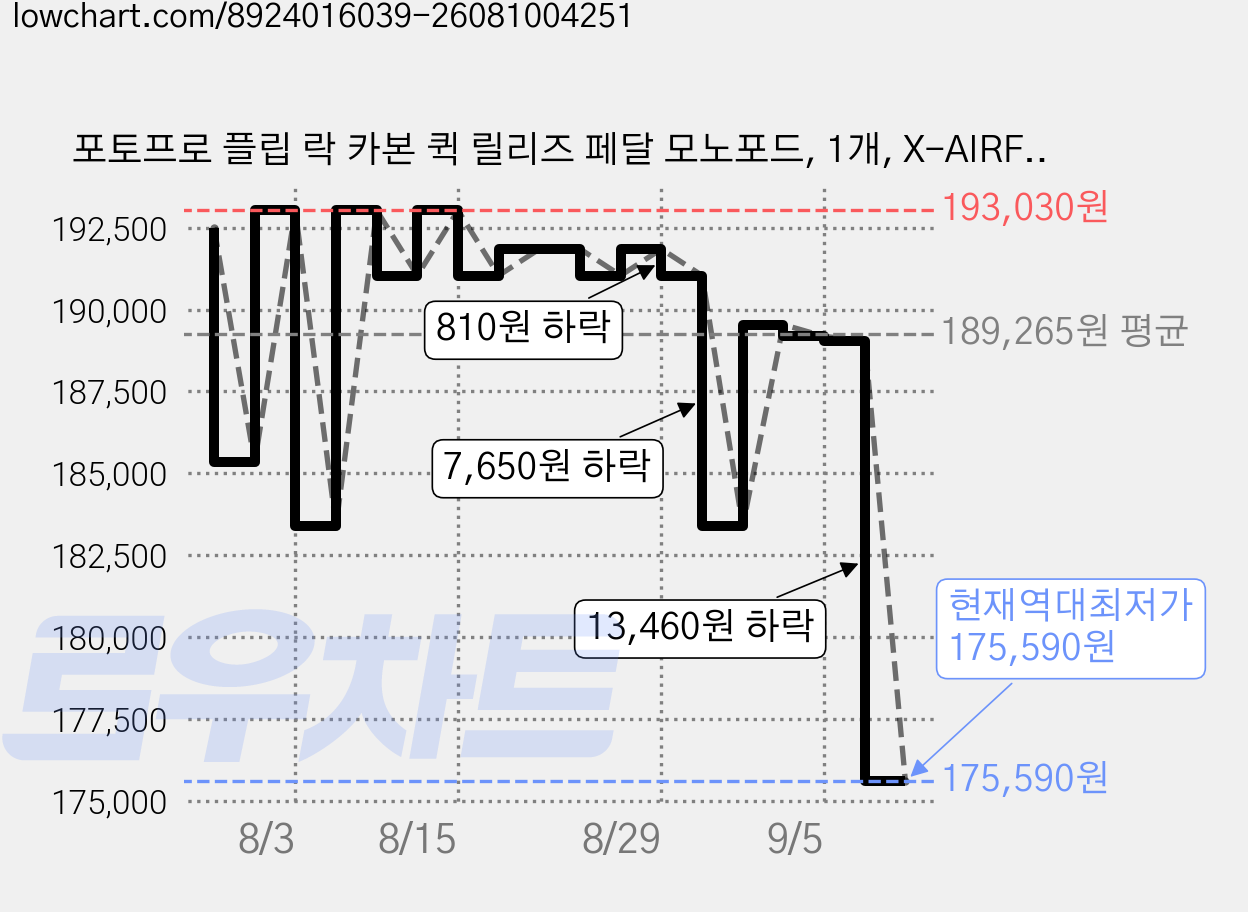 포토프로 플립 락 카본 퀵 릴리즈 페달 모노포드, 1개, X-AIRFLY Mono 가격 변동 차트, 현재가 175,590원, 역대최저가