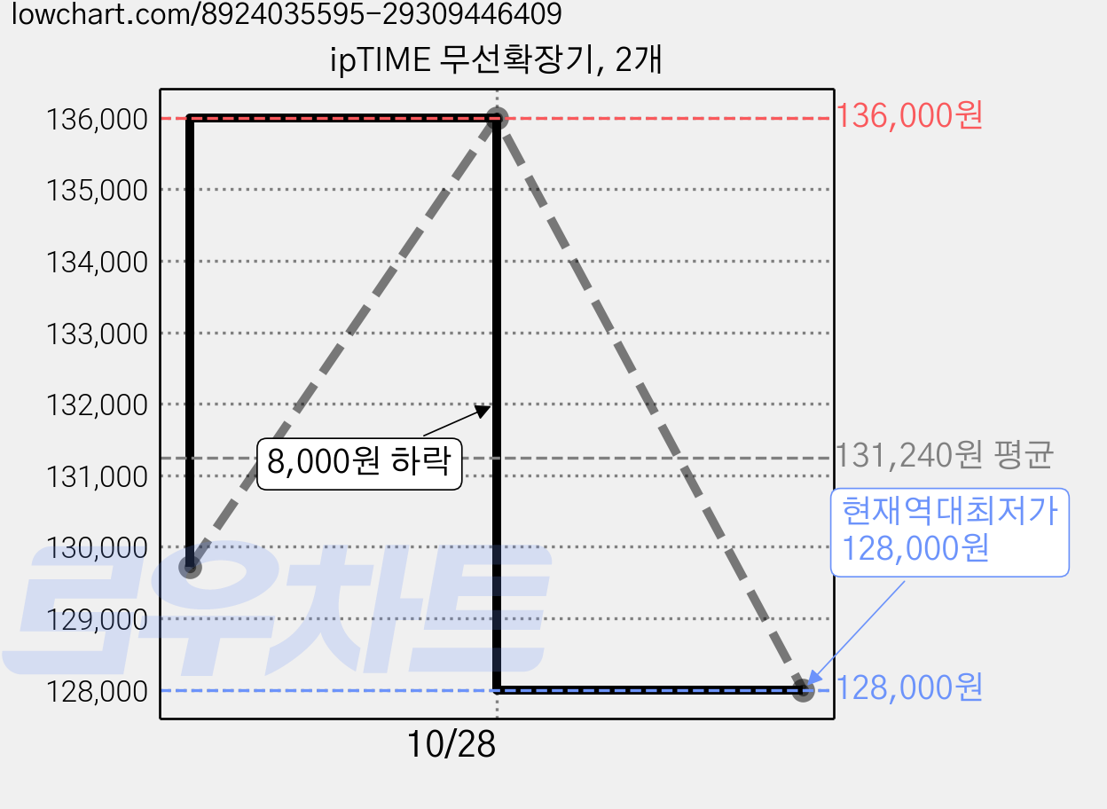 ipTIME 무선확장기, 2개 가격 변동 차트, 현재가 128,000원, 역대최저가