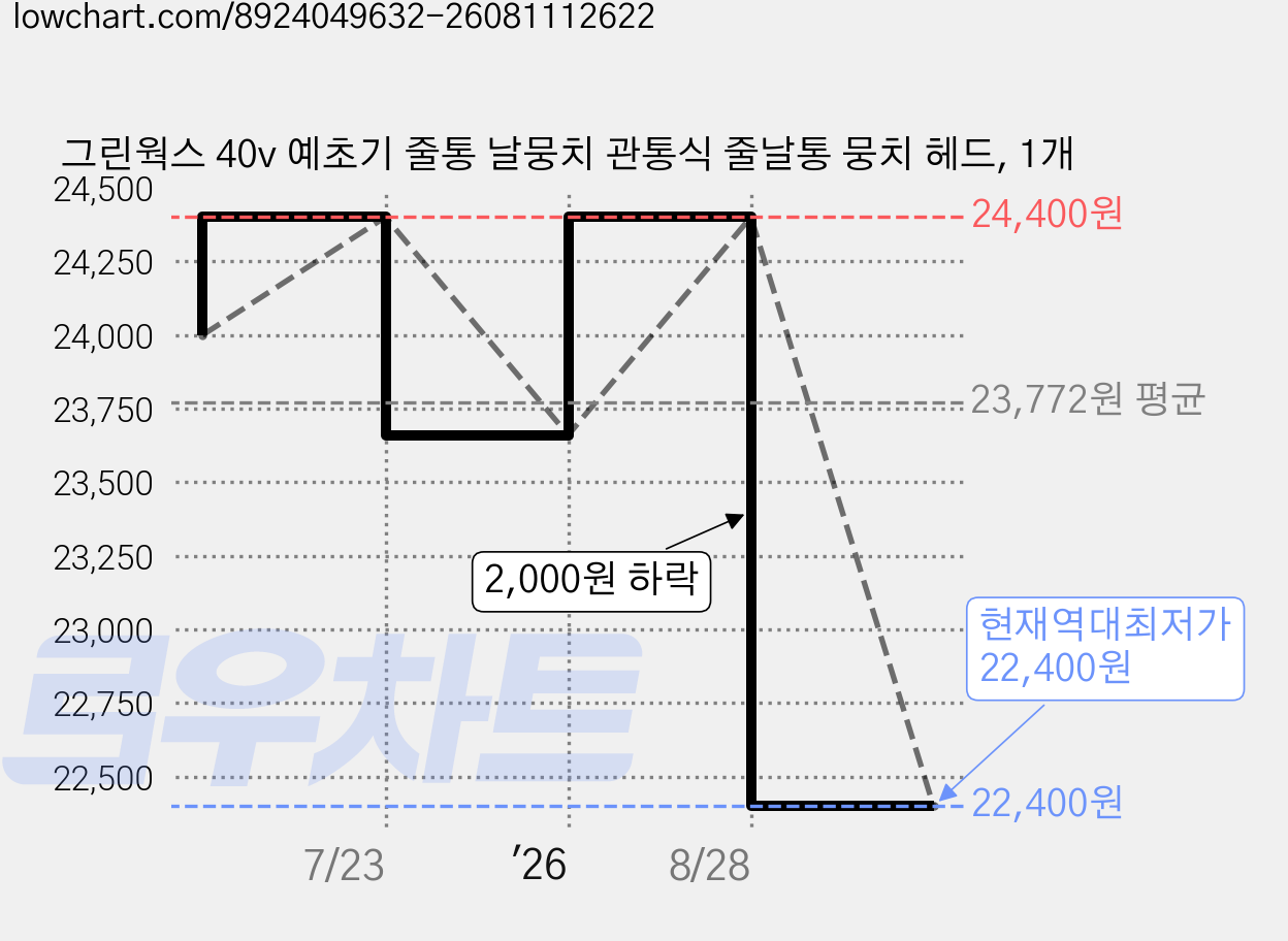 그린웍스 40v 예초기 줄통 날뭉치 관통식 줄날통 뭉치 헤드, 1개 가격 변동 차트, 현재가 22,400원, 역대최저가