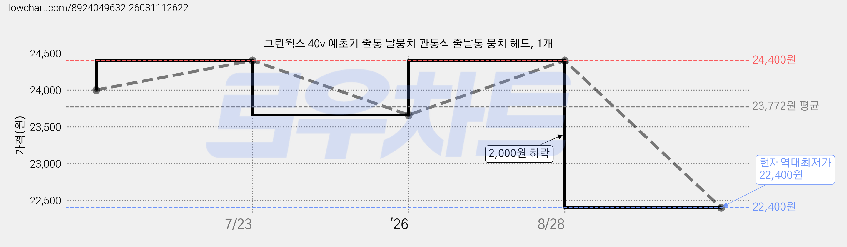 그린웍스 40v 예초기 줄통 날뭉치 관통식 줄날통 뭉치 헤드, 1개 가격 변동 차트, 현재가 22,400원, 역대최저가