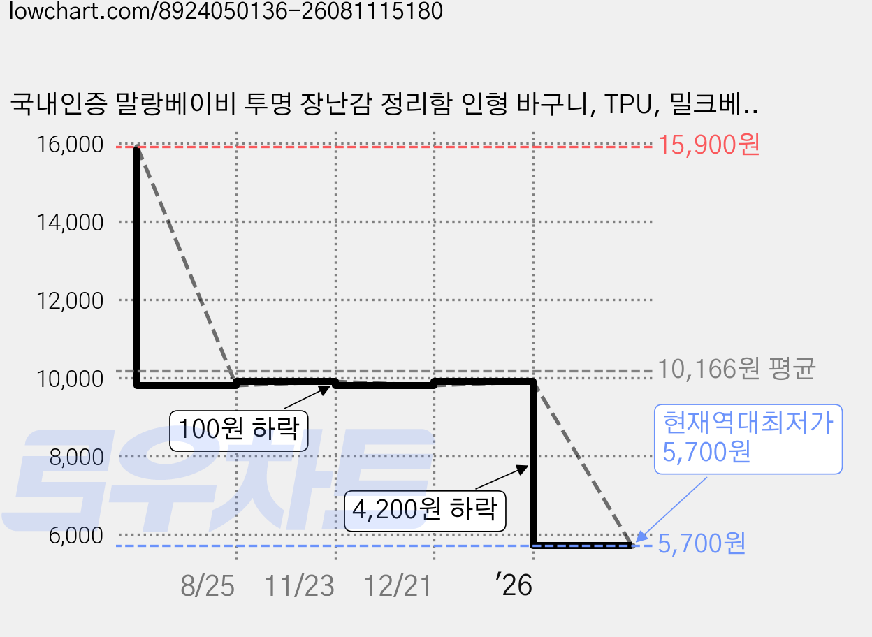 국내인증 말랑베이비 투명 장난감 정리함 인형 바구니, TPU, 밀크베이지, 1개 가격 변동 차트, 현재가 5,700원, 역대최저가