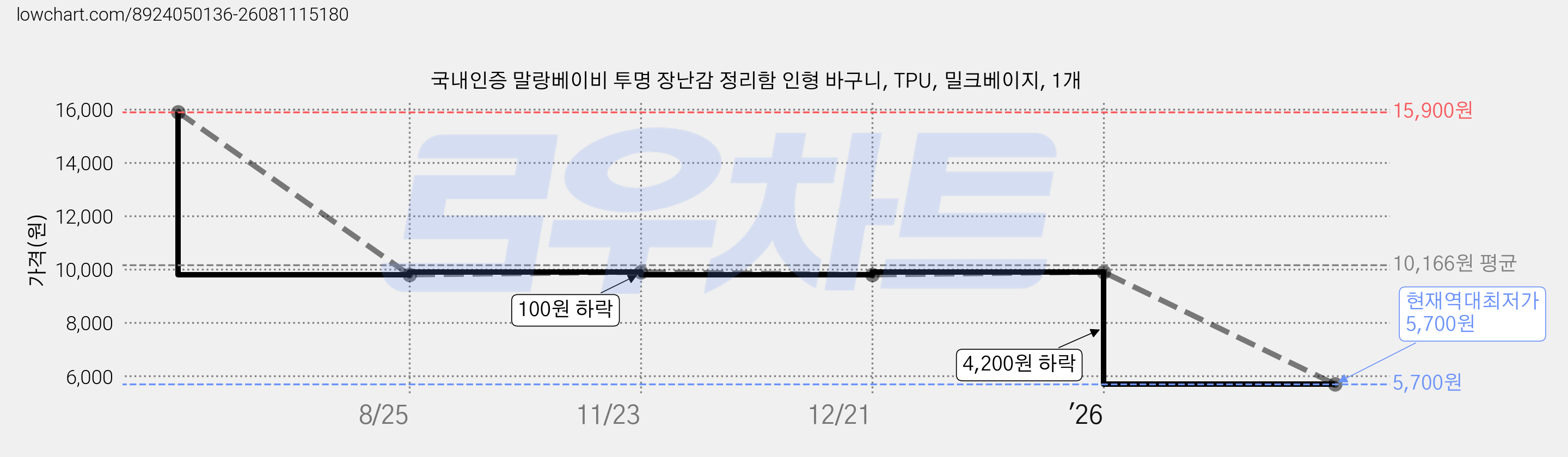 국내인증 말랑베이비 투명 장난감 정리함 인형 바구니, TPU, 밀크베이지, 1개 가격 변동 차트, 현재가 5,700원, 역대최저가