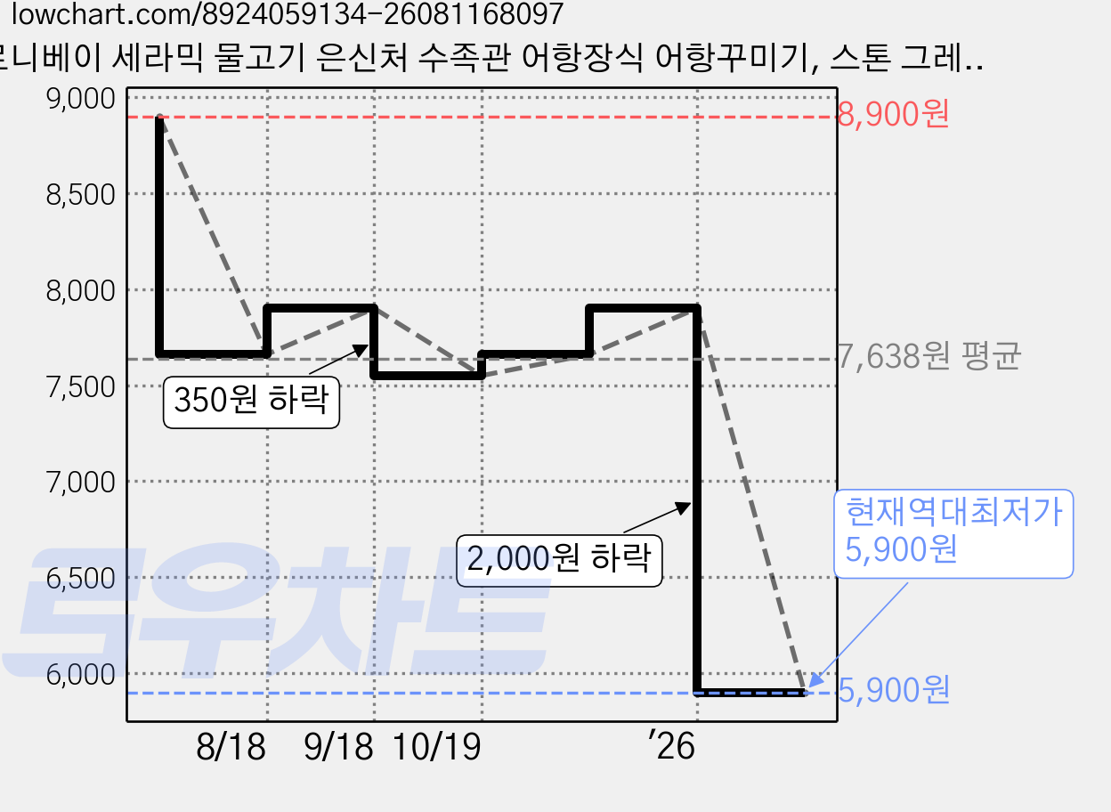 로니베이 세라믹 물고기 은신처 수족관 어항장식 어항꾸미기, 스톤 그레이 가격 변동 차트, 현재가 5,900원, 역대최저가