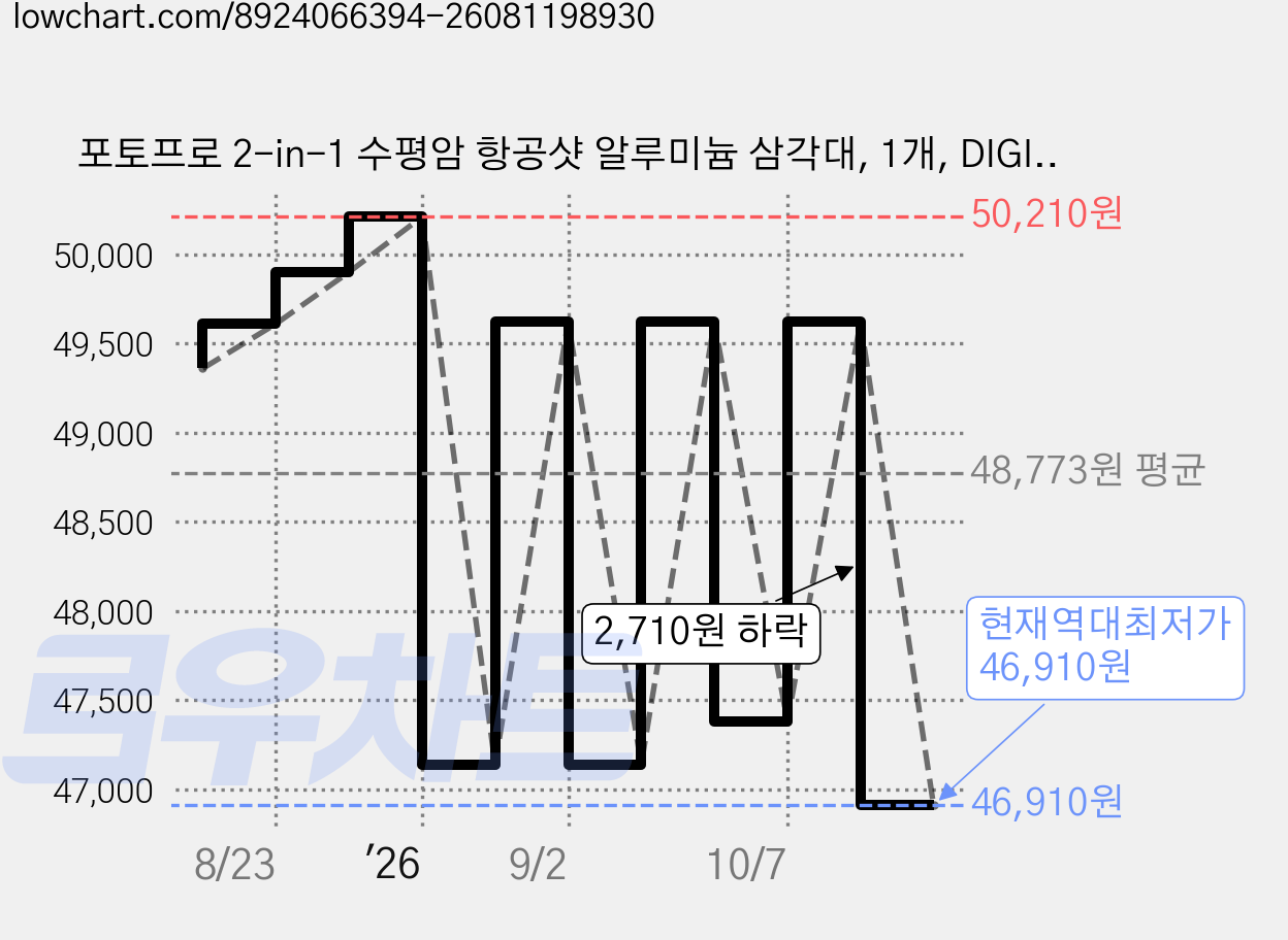 포토프로 2-in-1 수평암 항공샷 알루미늄 삼각대, 1개, DIGI-1003 HR 가격 변동 차트, 현재가 46,910원, 역대최저가