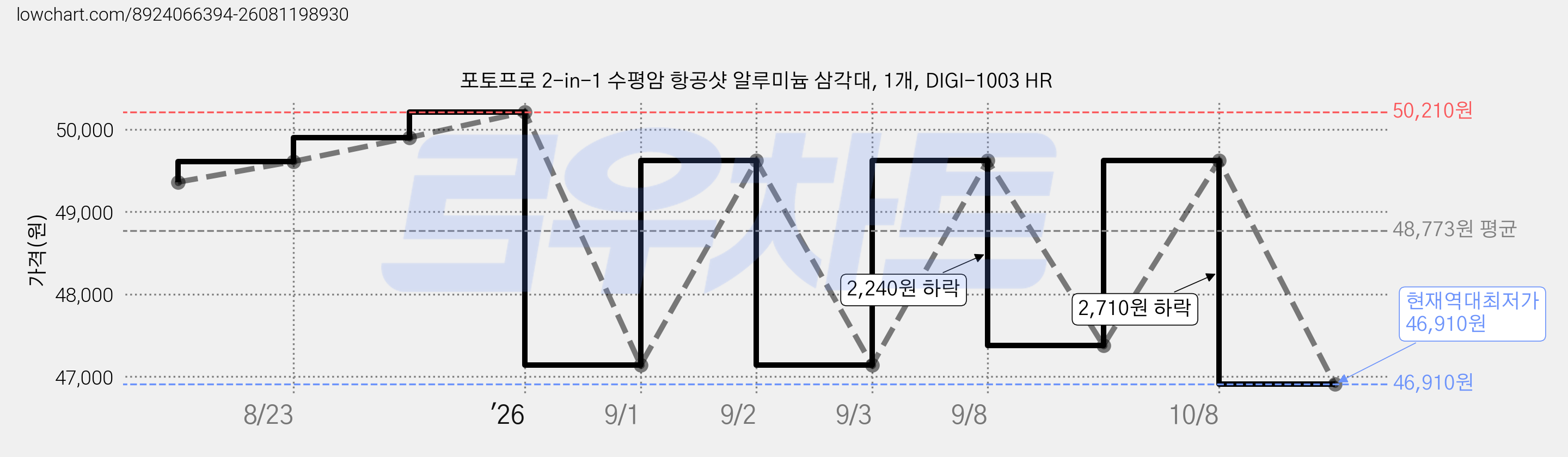 포토프로 2-in-1 수평암 항공샷 알루미늄 삼각대, 1개, DIGI-1003 HR 가격 변동 차트, 현재가 46,910원, 역대최저가