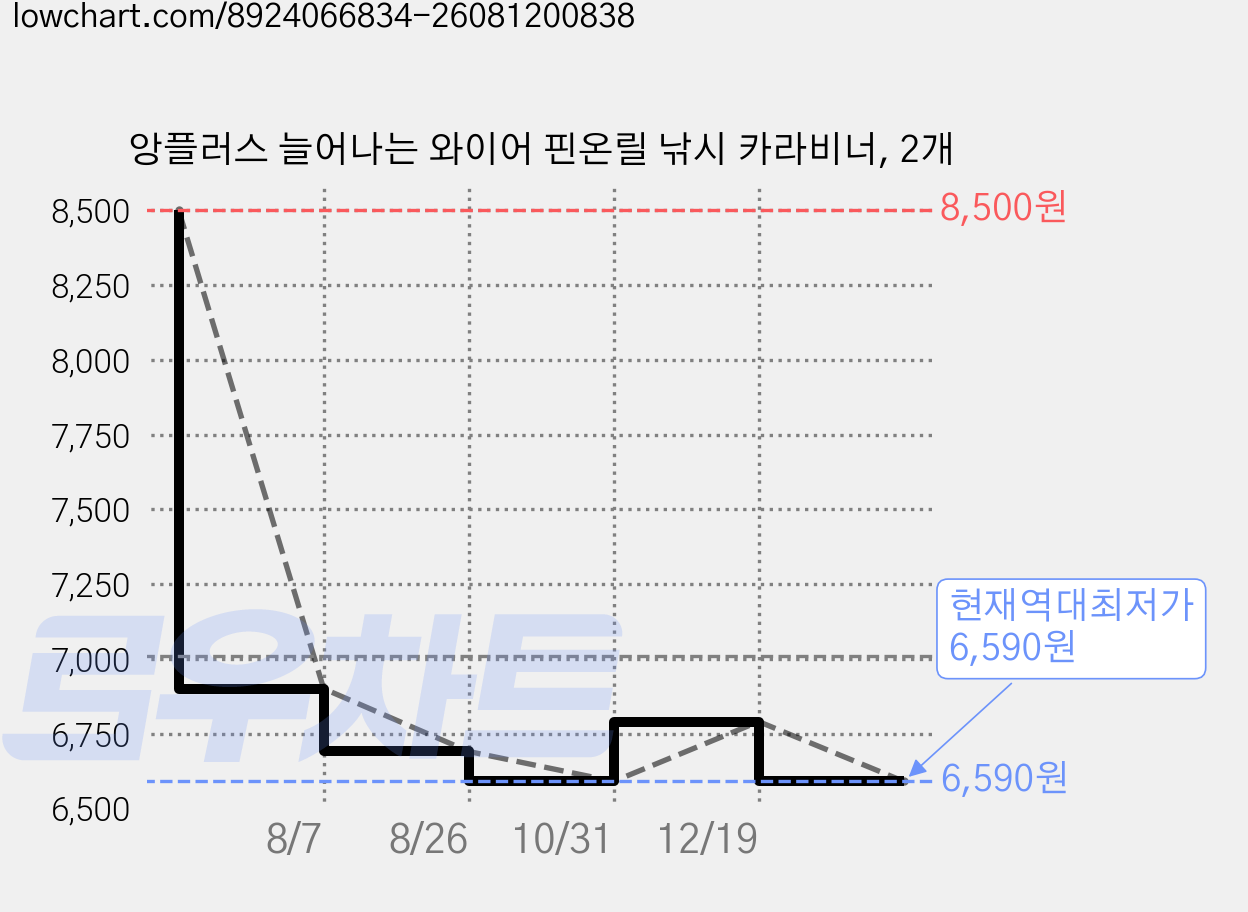 앙플러스 늘어나는 와이어 핀온릴 낚시 카라비너, 2개 가격 변동 차트, 현재가 6,590원, 역대최저가