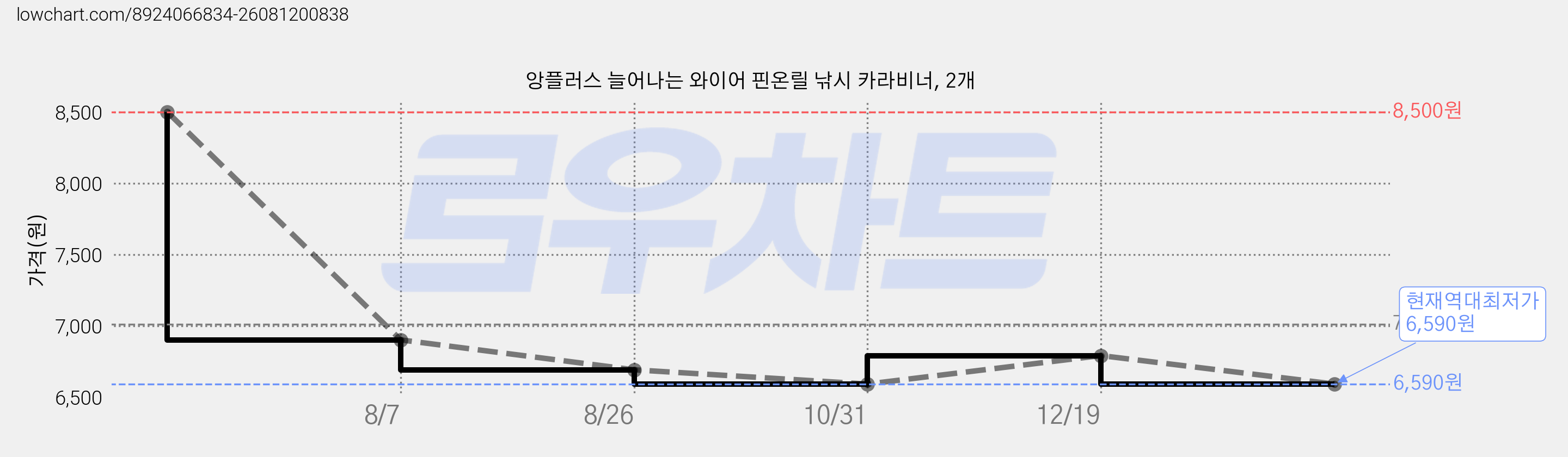 앙플러스 늘어나는 와이어 핀온릴 낚시 카라비너, 2개 가격 변동 차트, 현재가 6,590원, 역대최저가