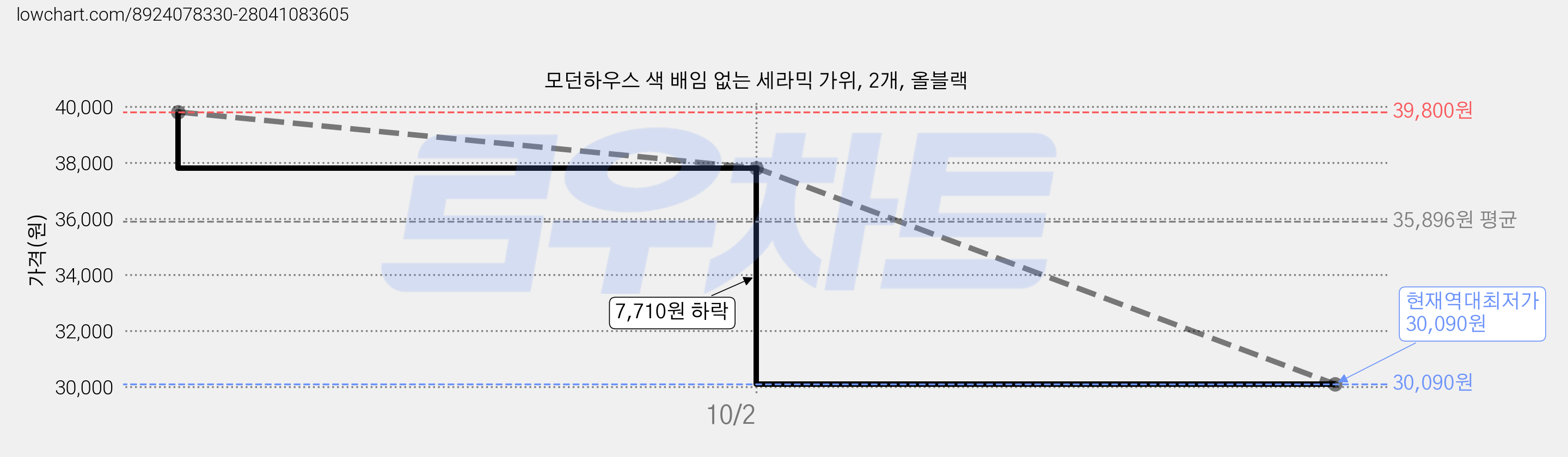 모던하우스 색 배임 없는 세라믹 가위, 2개, 올블랙 가격 변동 차트, 현재가 30,090원, 역대최저가