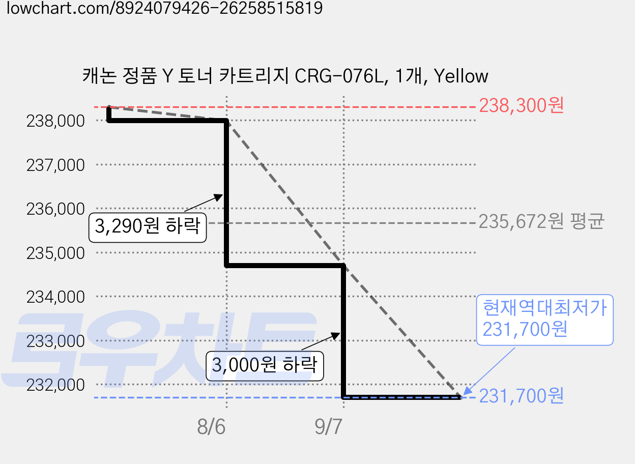 캐논 정품 Y 토너 카트리지 CRG-076L, 1개, Yellow 가격 변동 차트, 현재가 231,700원, 역대최저가