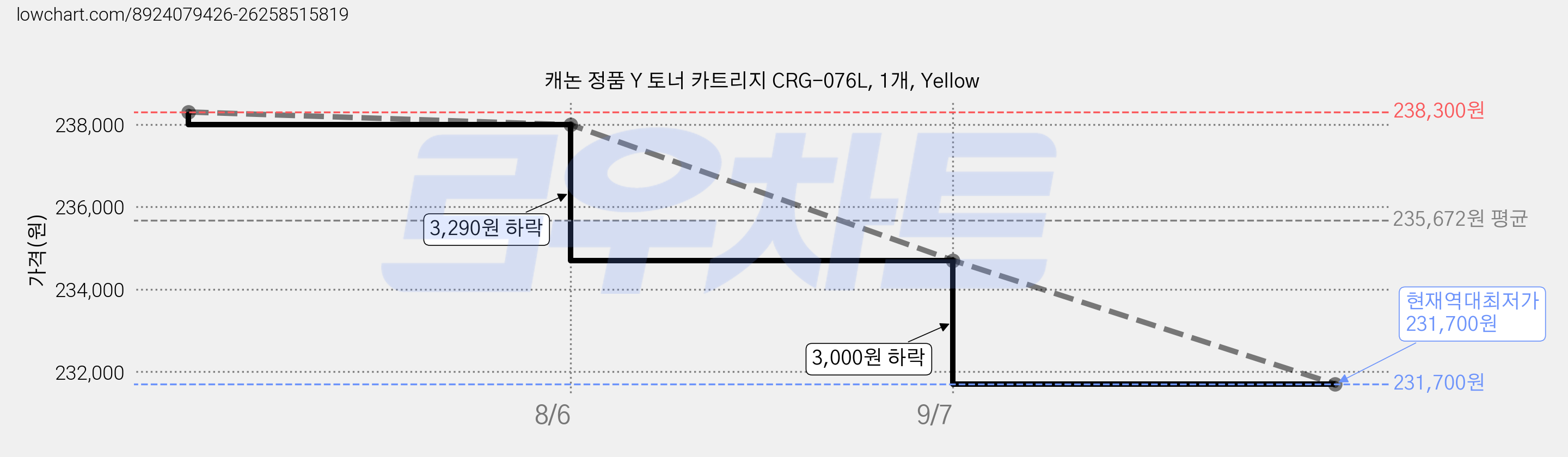 캐논 정품 Y 토너 카트리지 CRG-076L, 1개, Yellow 가격 변동 차트, 현재가 231,700원, 역대최저가