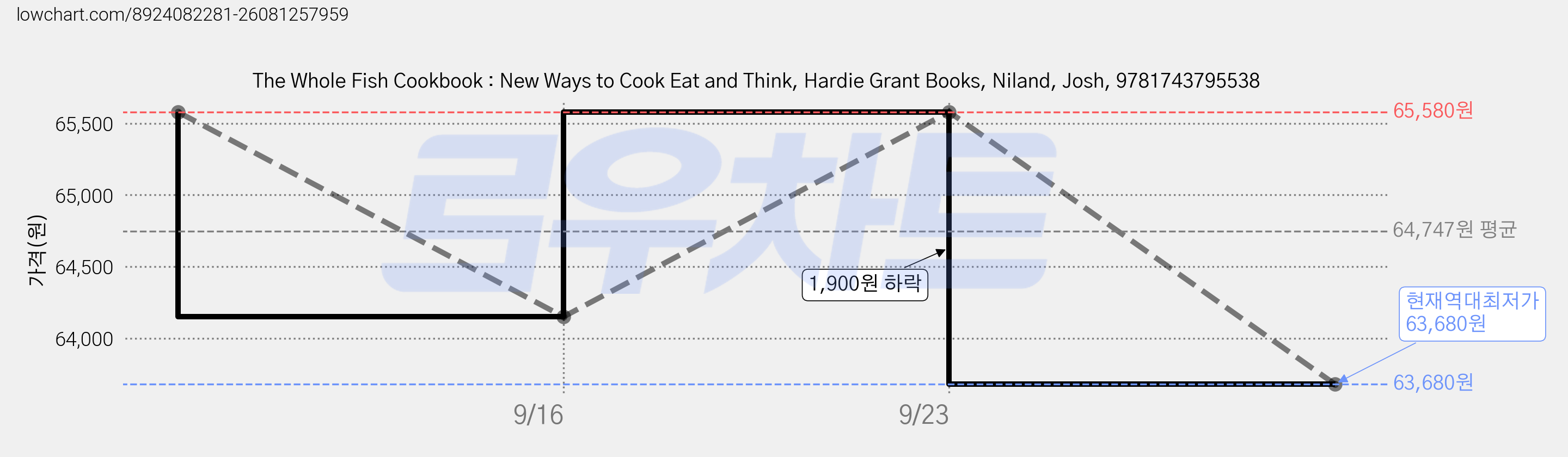 The Whole Fish Cookbook : New Ways to Cook Eat and Think, Hardie Grant Books, Niland, Josh, 9781743795538 가격 변동 차트, 현재가 63,680원, 역대최저가