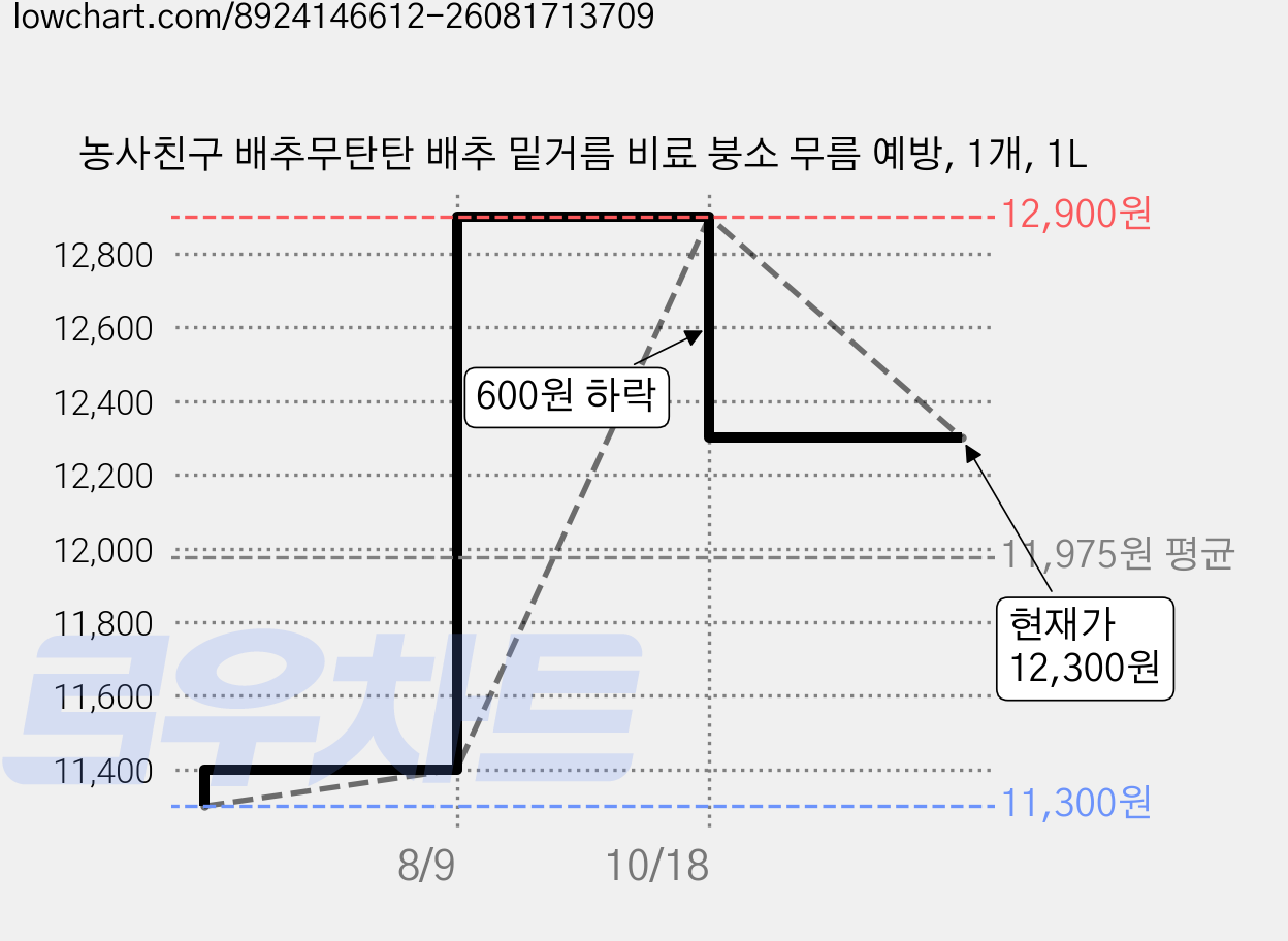 농사친구 배추무탄탄 배추 밑거름 비료 붕소 무름 예방, 1개, 1L 가격 변동 차트, 현재가 12,300원, 관측 최저가 11,300원
