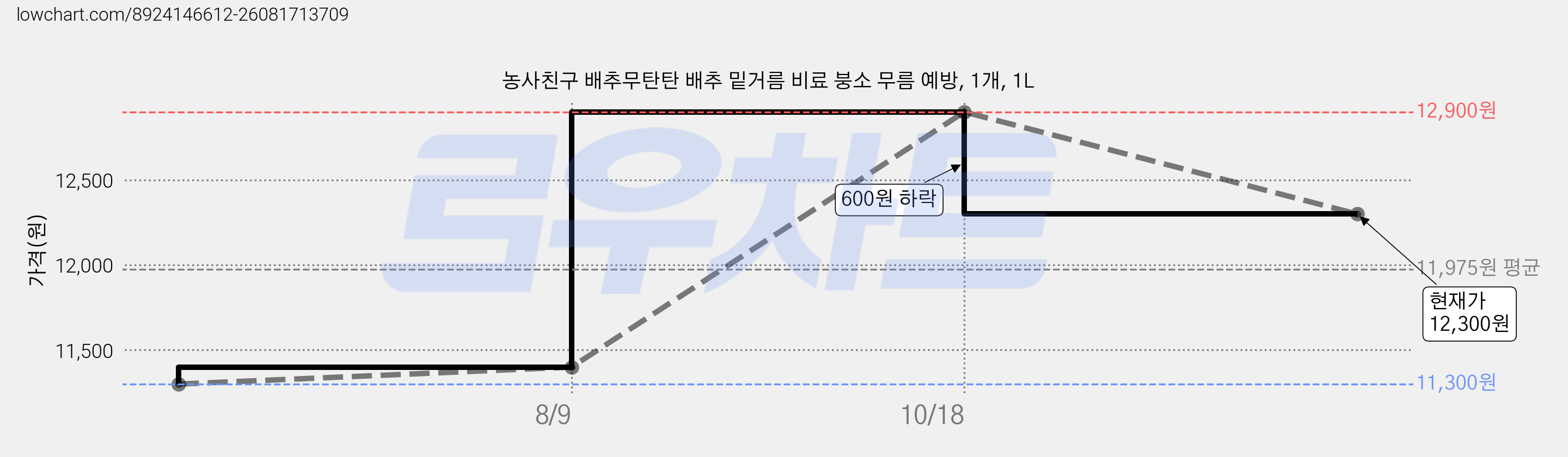 농사친구 배추무탄탄 배추 밑거름 비료 붕소 무름 예방, 1개, 1L 가격 변동 차트, 현재가 12,300원, 관측 최저가 11,300원