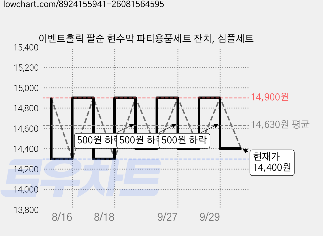 이벤트홀릭 팔순 현수막 파티용품세트 잔치, 심플세트 가격 변동 차트, 현재가 14,400원, 관측 최저가 14,300원