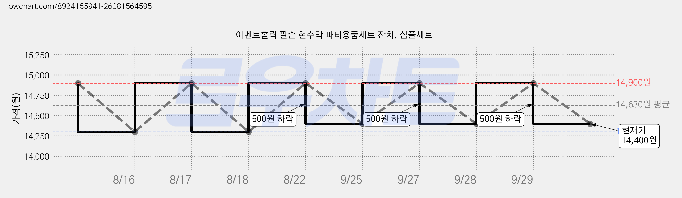 이벤트홀릭 팔순 현수막 파티용품세트 잔치, 심플세트 가격 변동 차트, 현재가 14,400원, 관측 최저가 14,300원