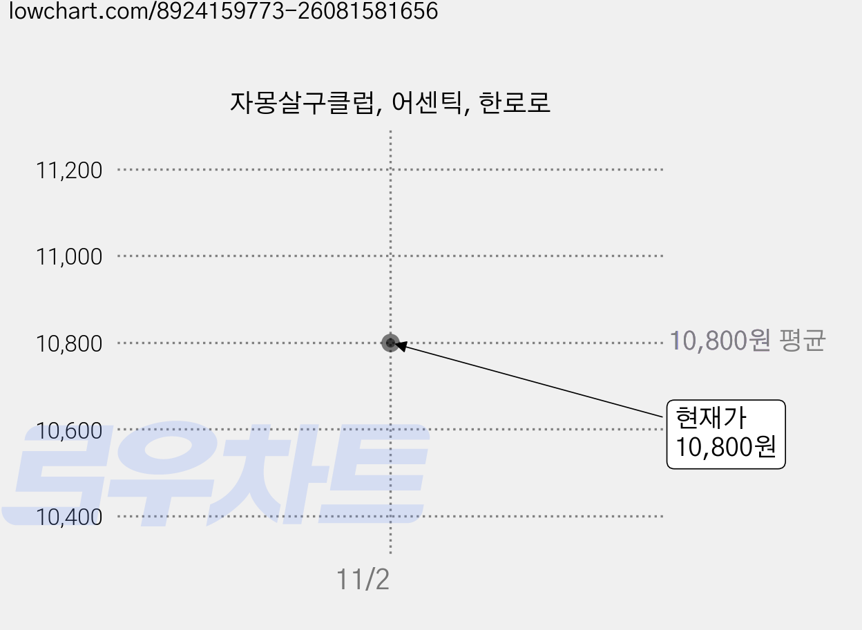 자몽살구클럽, 어센틱, 한로로 가격 변동 차트, 현재가 10,800원