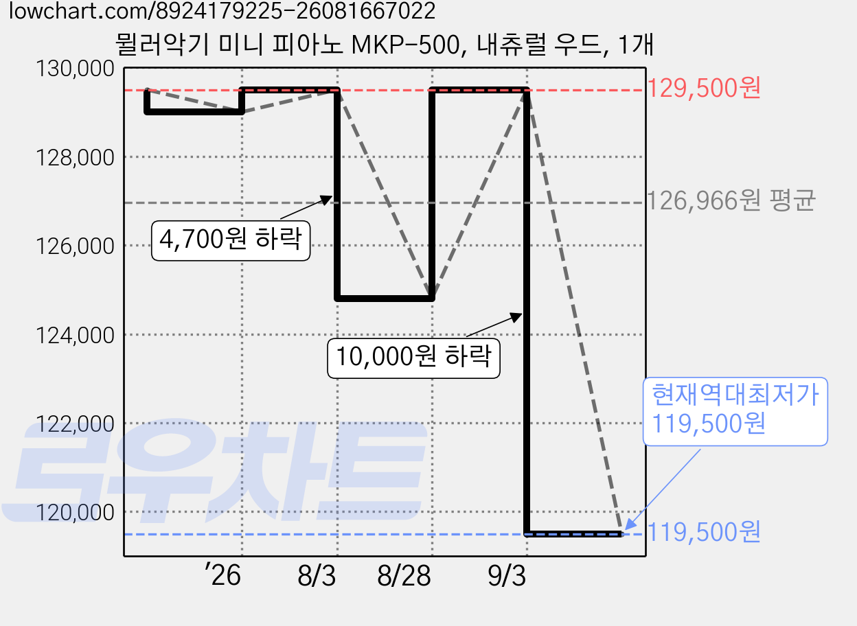 뮐러악기 미니 피아노 MKP-500, 내츄럴 우드, 1개 가격 변동 차트, 현재가 119,500원, 역대최저가