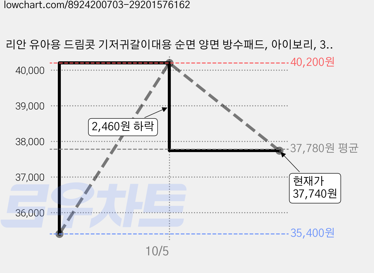 리안 유아용 드림콧 기저귀갈이대용 순면 양면 방수패드, 아이보리, 3개 가격 변동 차트, 현재가 37,740원, 관측 최저가 35,400원