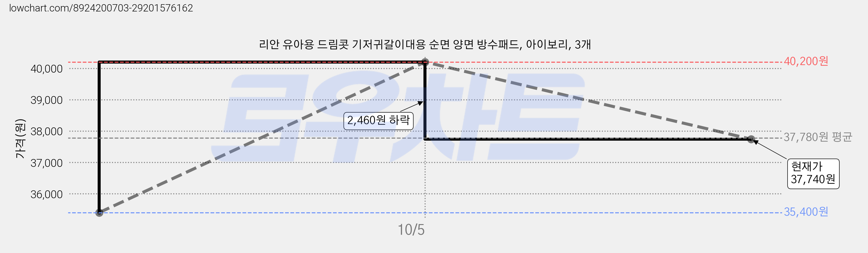 리안 유아용 드림콧 기저귀갈이대용 순면 양면 방수패드, 아이보리, 3개 가격 변동 차트, 현재가 37,740원, 관측 최저가 35,400원