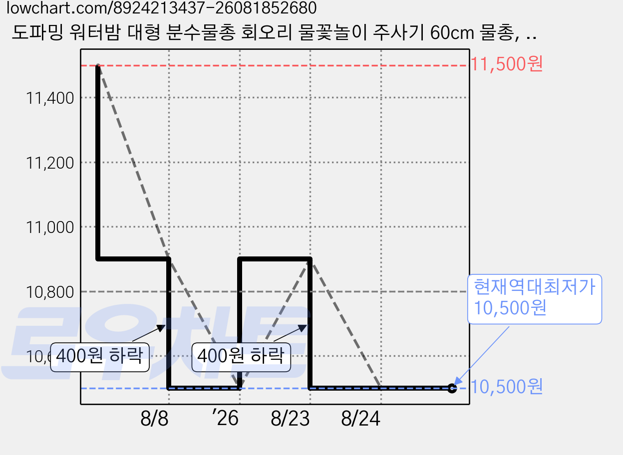 도파밍 워터밤 대형 분수물총 회오리 물꽃놀이 주사기 60cm 물총, 블루, 1개 가격 변동 차트, 현재가 10,500원, 역대최저가