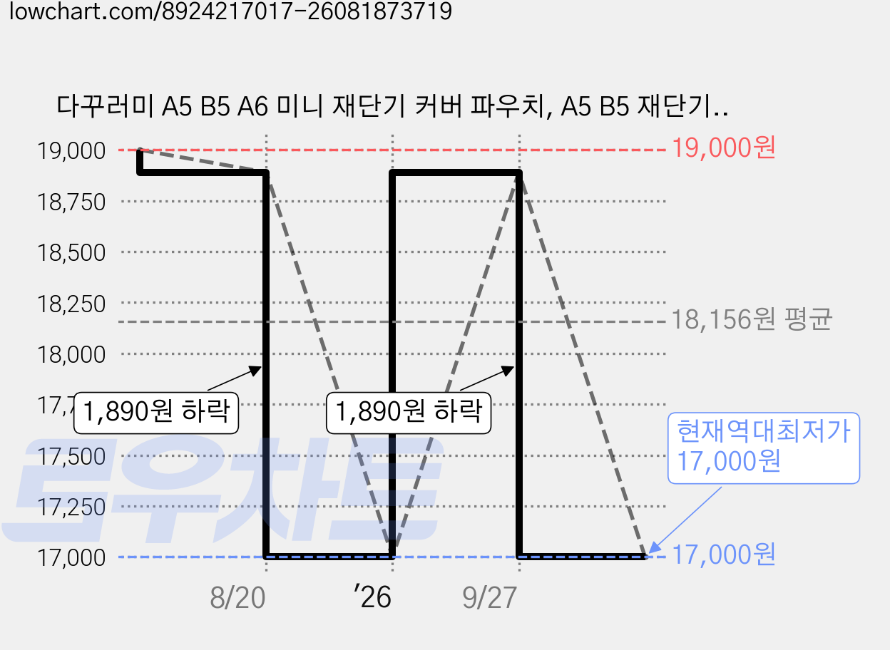 다꾸러미 A5 B5 A6 미니 재단기 커버 파우치, A5 B5 재단기 및 커버 가격 변동 차트, 현재가 17,000원, 역대최저가