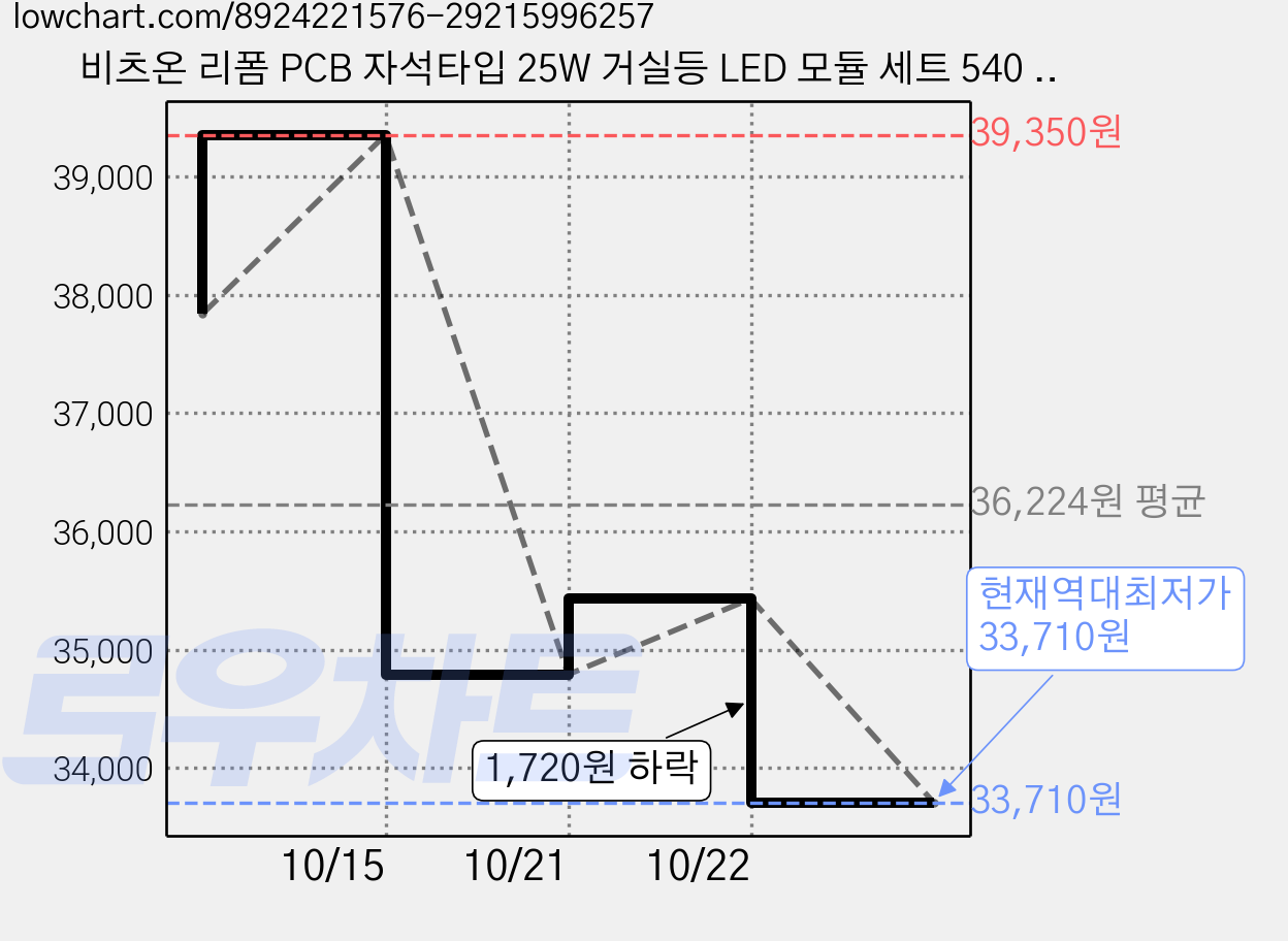 비츠온 리폼 PCB 자석타입 25W 거실등 LED 모듈 세트 540 x 73 mm, 2세트, 주광색 가격 변동 차트, 현재가 33,710원, 역대최저가