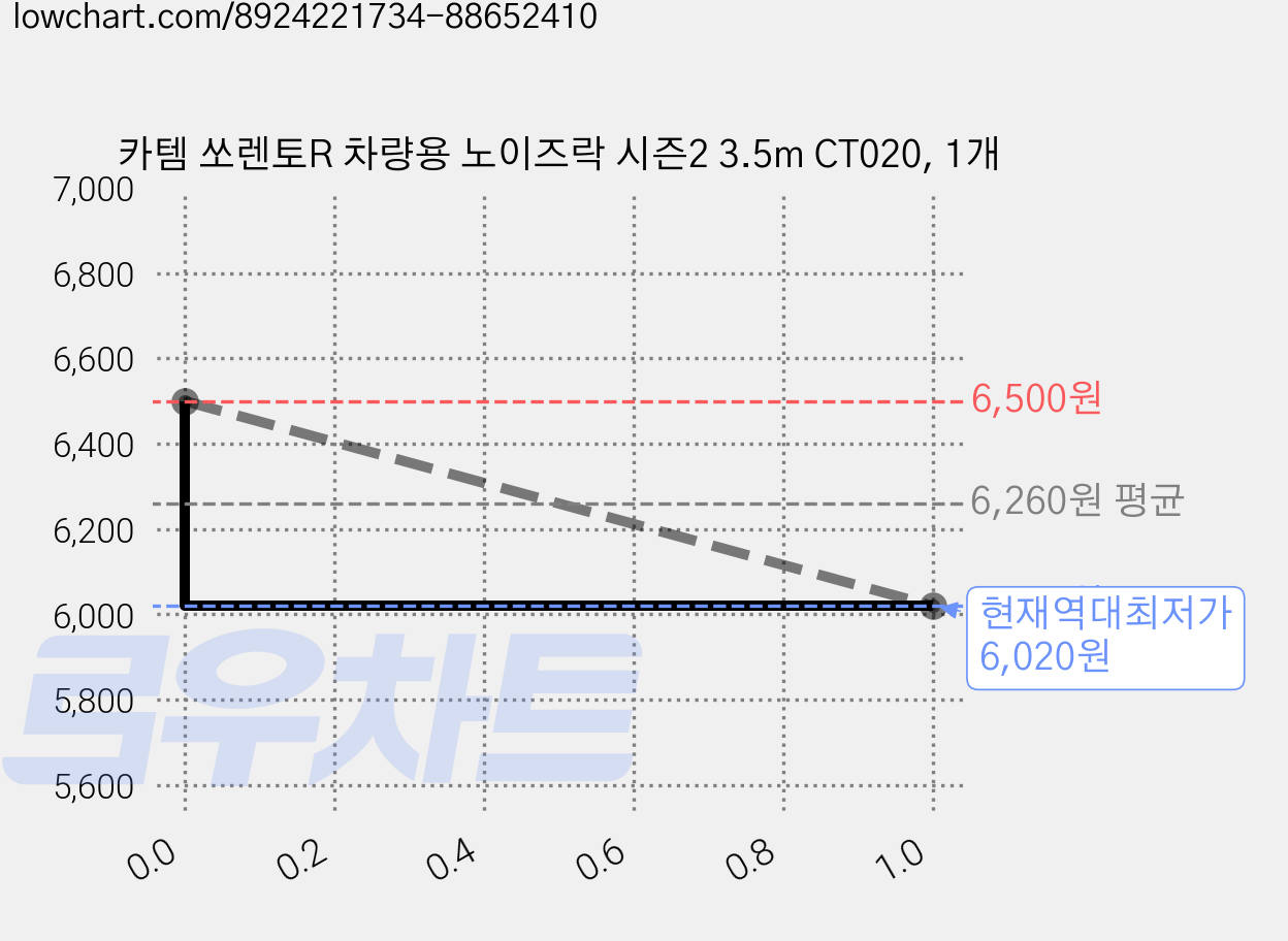 카템 쏘렌토R 차량용 노이즈락 시즌2 3.5m CT020, 1개 가격 변동 차트, 현재가 6,020원, 역대최저가