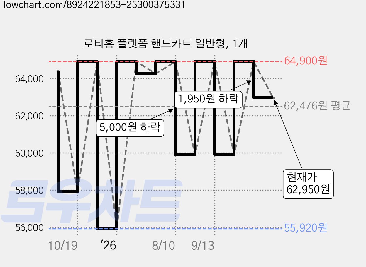 로티홈 플랫폼 핸드카트 일반형, 1개 가격 변동 차트, 현재가 62,950원, 관측 최저가 55,920원