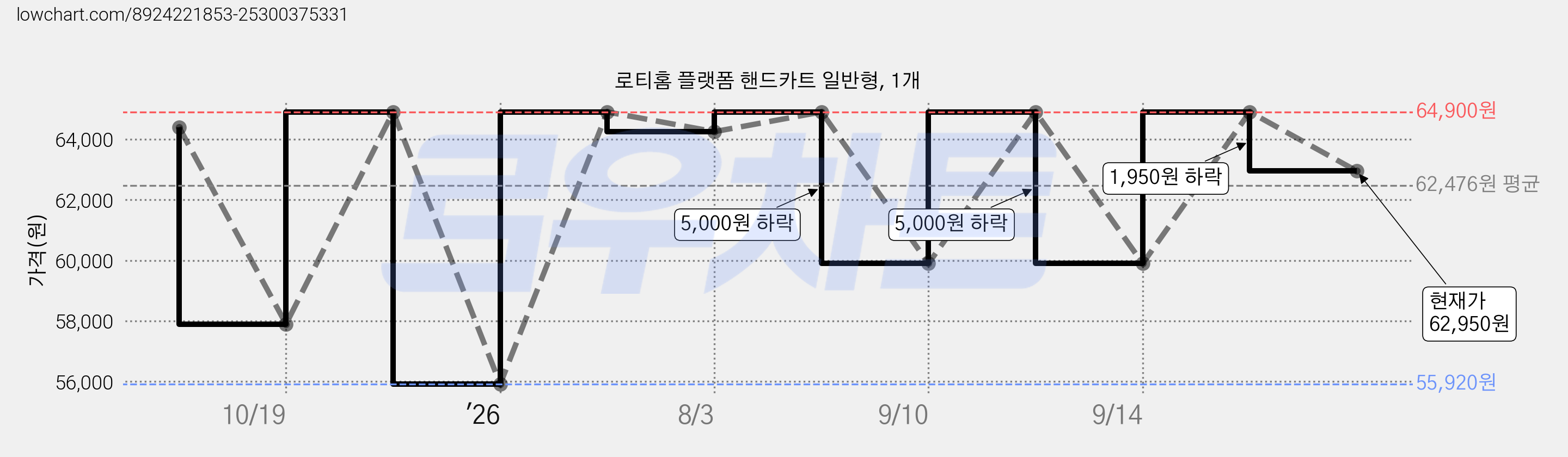 로티홈 플랫폼 핸드카트 일반형, 1개 가격 변동 차트, 현재가 62,950원, 관측 최저가 55,920원