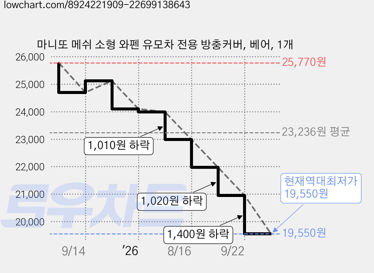 마니또 메쉬 소형 와펜 유모차 전용 방충커버, 베어, 1개 가격 변동 차트, 현재가 19,550원, 역대최저가