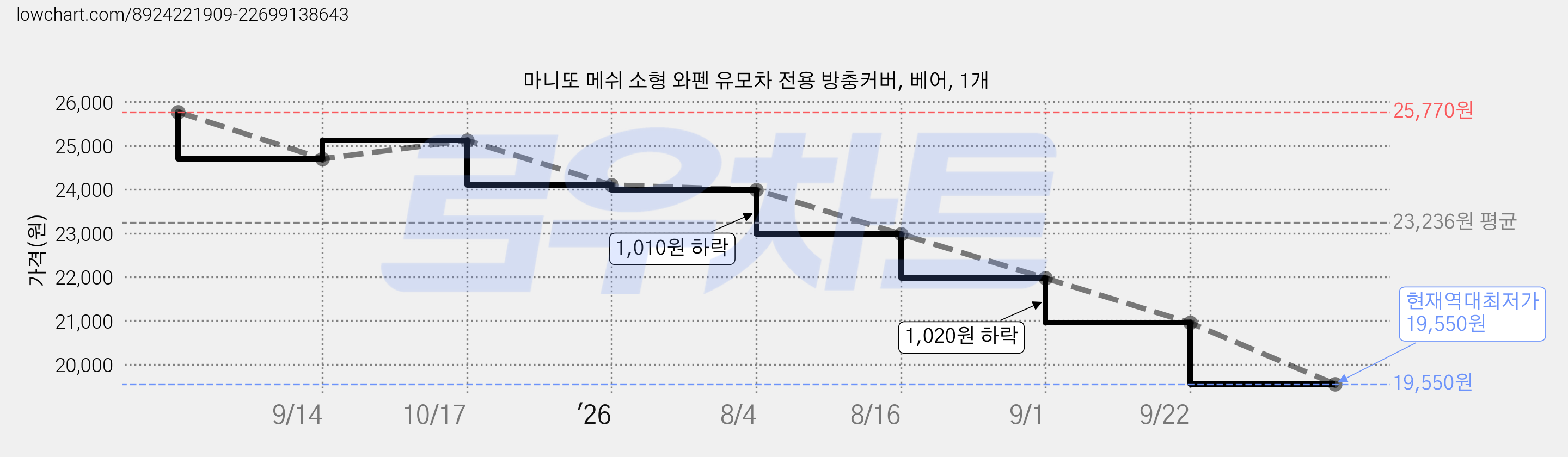 마니또 메쉬 소형 와펜 유모차 전용 방충커버, 베어, 1개 가격 변동 차트, 현재가 19,550원, 역대최저가