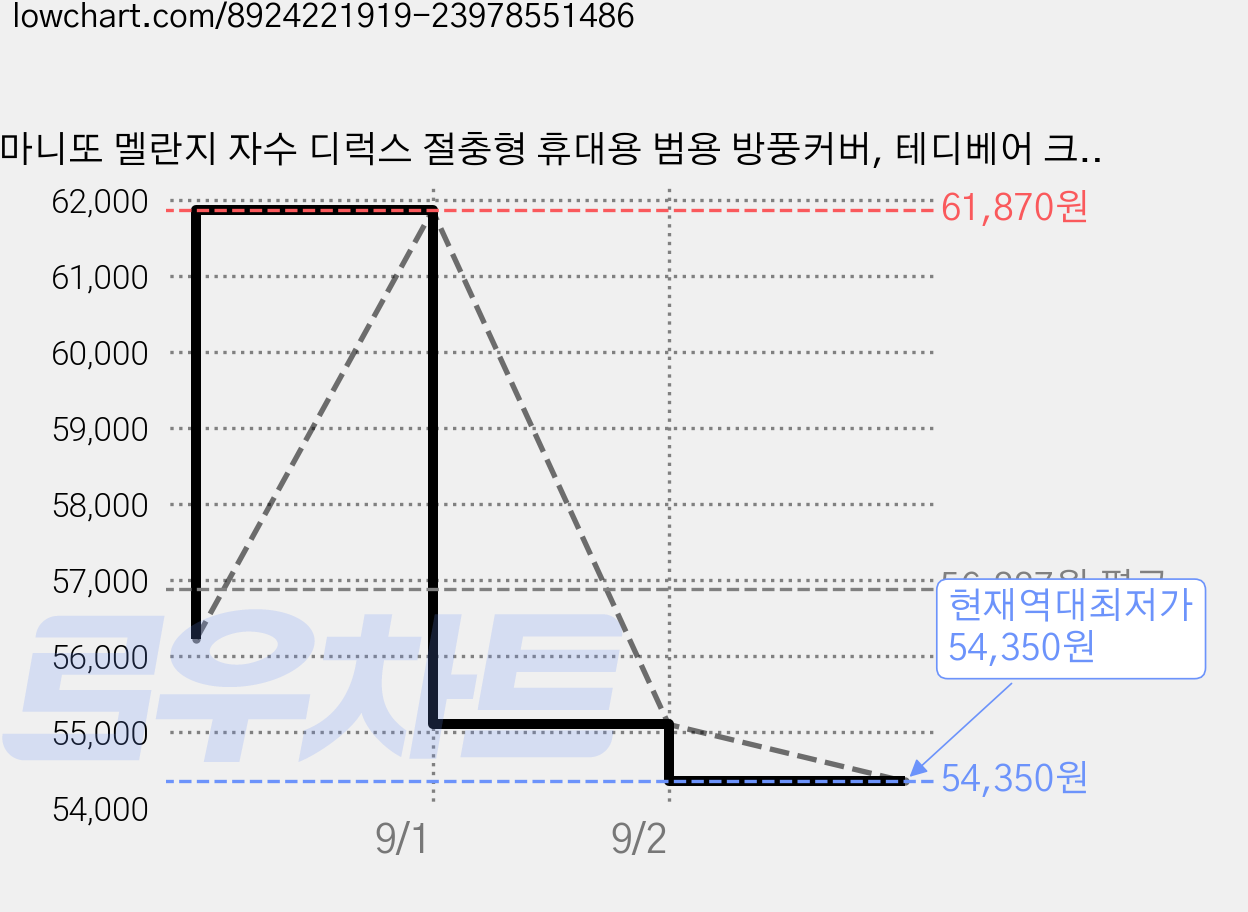 마니또 멜란지 자수 디럭스 절충형 휴대용 범용 방풍커버, 테디베어 크림, 1개 가격 변동 차트, 현재가 54,350원, 역대최저가