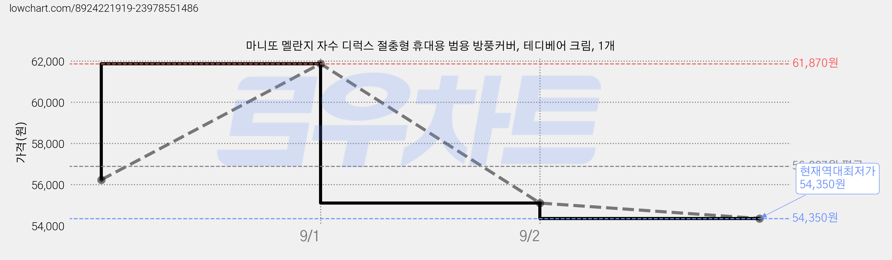 마니또 멜란지 자수 디럭스 절충형 휴대용 범용 방풍커버, 테디베어 크림, 1개 가격 변동 차트, 현재가 54,350원, 역대최저가