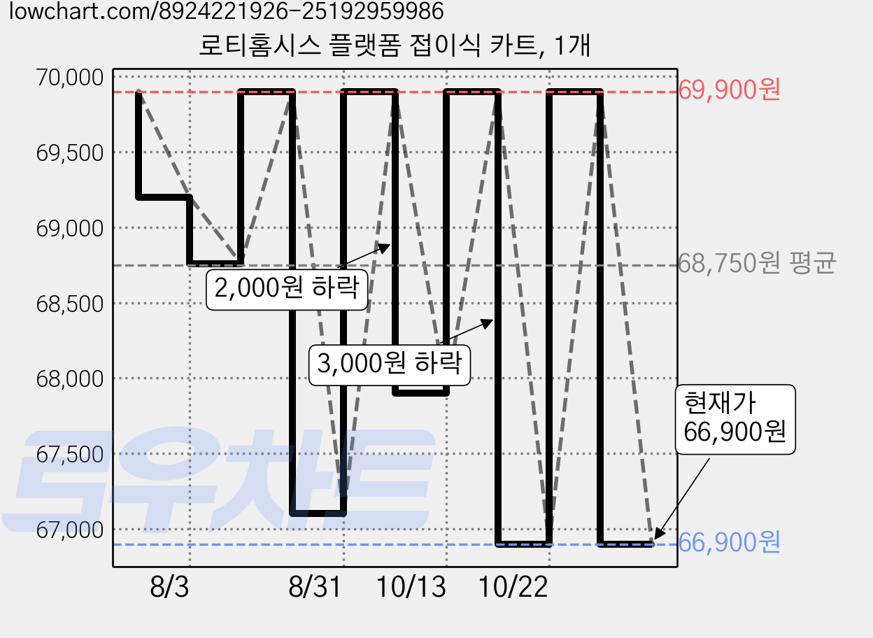 로티홈시스 플랫폼 접이식 카트, 1개 가격 변동 차트, 현재가 66,900원, 관측 최저가 62,910원