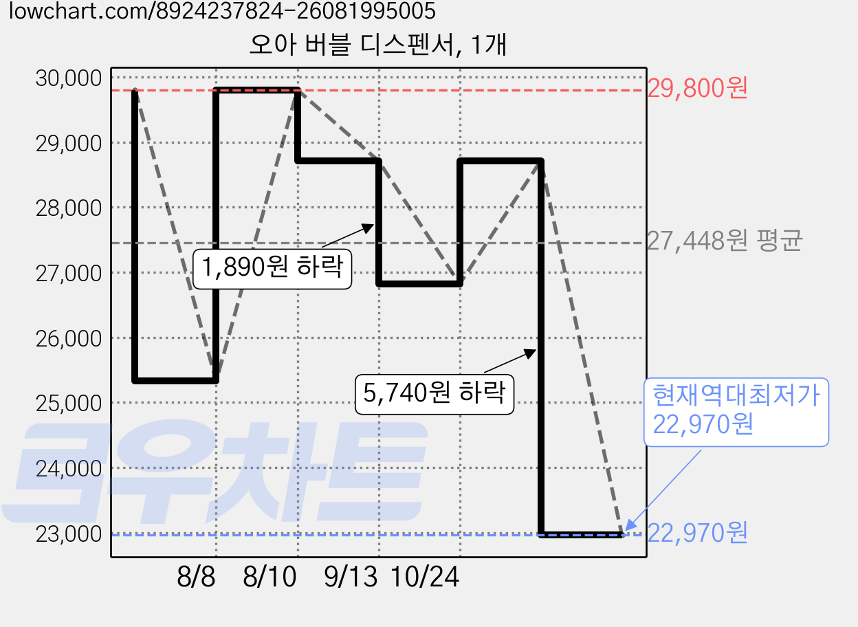 오아 버블 디스펜서, 1개 가격 변동 차트, 현재가 22,970원, 역대최저가