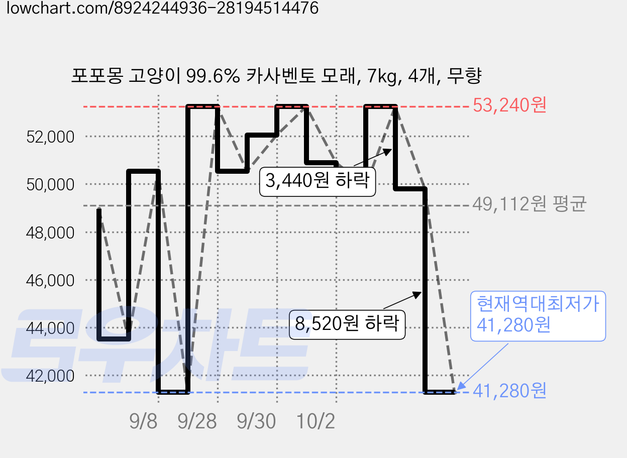 포포몽 고양이 99.6% 카사벤토 모래, 7kg, 4개, 무향 가격 변동 차트, 현재가 41,280원, 역대최저가