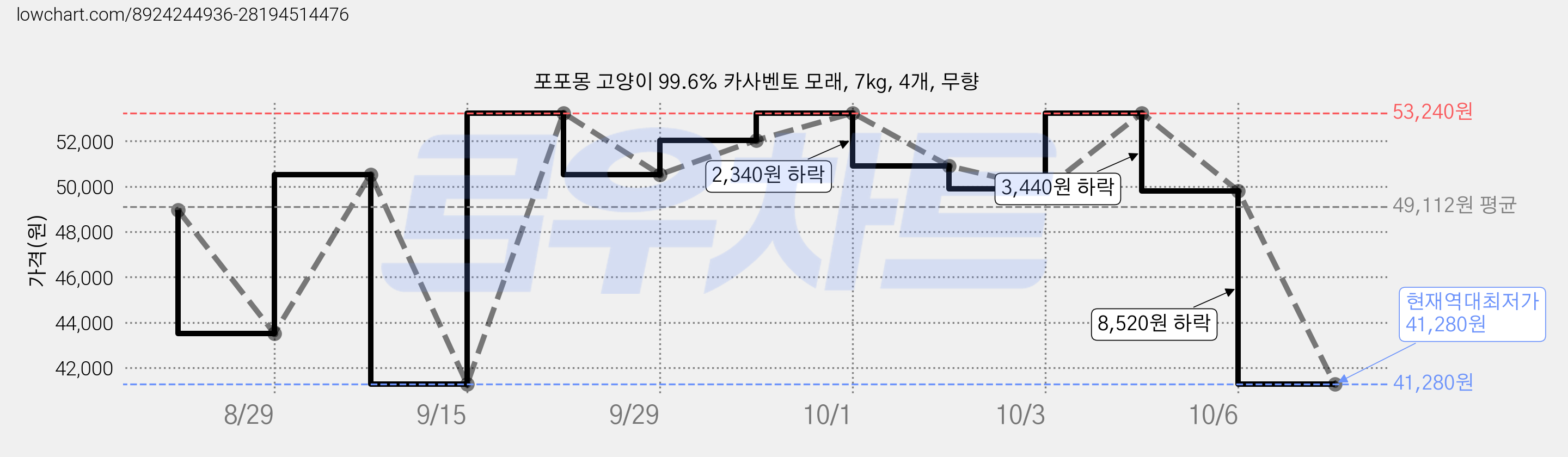 포포몽 고양이 99.6% 카사벤토 모래, 7kg, 4개, 무향 가격 변동 차트, 현재가 41,280원, 역대최저가