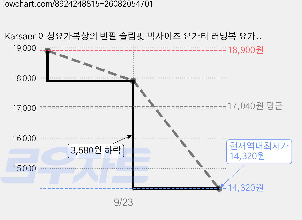 Karsaer 여성요가복상의 반팔 슬림핏 빅사이즈 요가티 러닝복 요가복 땀흡수 복대형 A8150 가격 변동 차트, 현재가 14,320원, 역대최저가