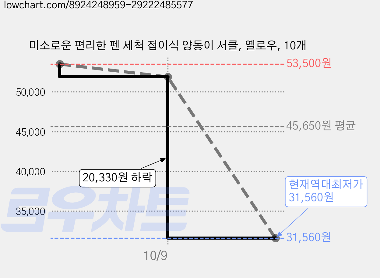 미소로운 편리한 펜 세척 접이식 양동이 서클, 옐로우, 10개 가격 변동 차트, 현재가 31,560원, 역대최저가