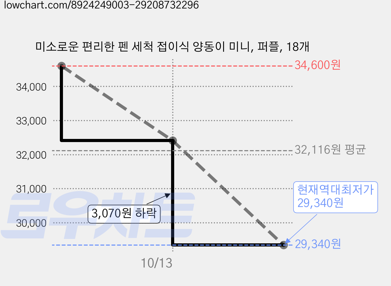 미소로운 편리한 펜 세척 접이식 양동이 미니, 퍼플, 18개 가격 변동 차트, 현재가 29,340원, 역대최저가