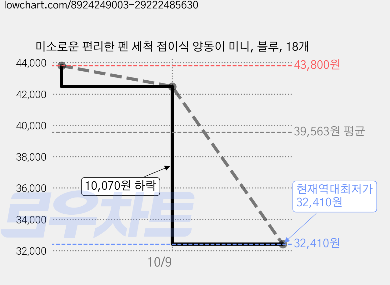 미소로운 편리한 펜 세척 접이식 양동이 미니, 블루, 18개 가격 변동 차트, 현재가 32,410원, 역대최저가