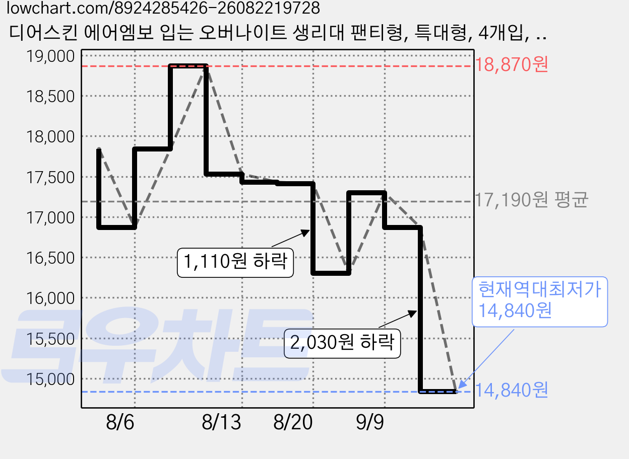 디어스킨 에어엠보 입는 오버나이트 생리대 팬티형, 특대형, 4개입, 6개 가격 변동 차트, 현재가 14,840원, 역대최저가