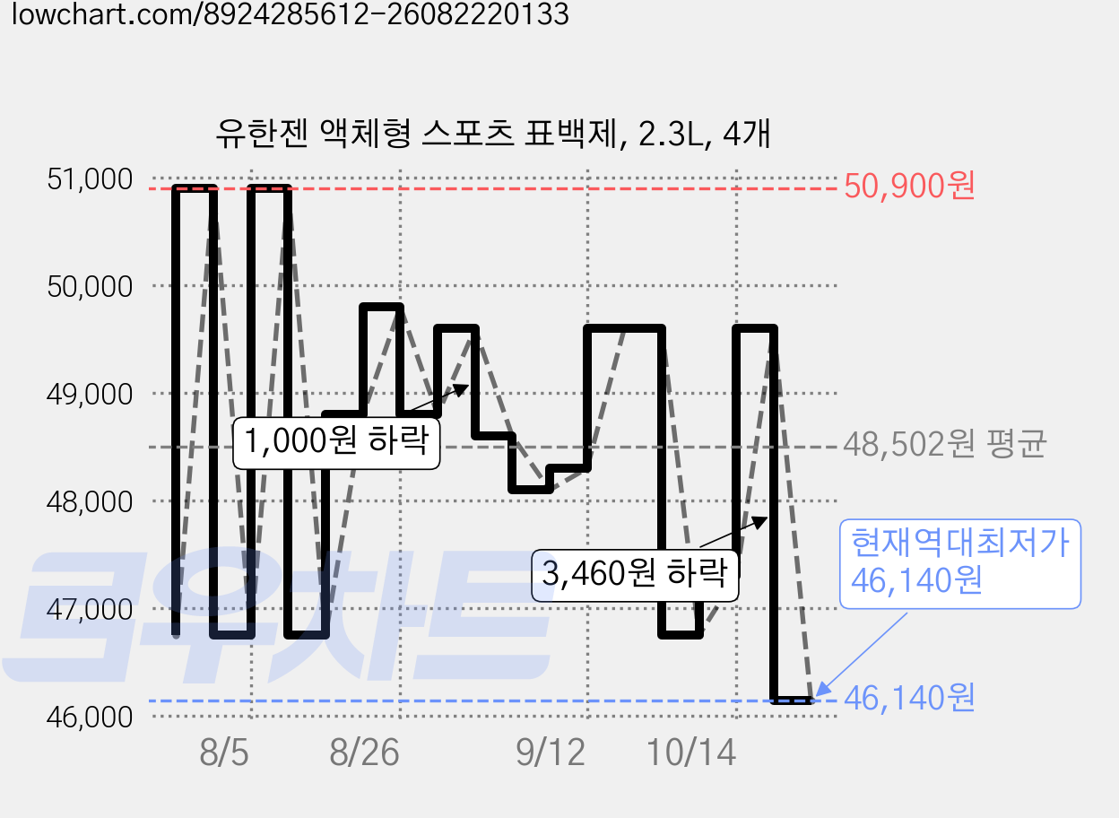 유한젠 액체형 스포츠 표백제, 2.3L, 4개 가격 변동 차트, 현재가 46,140원, 역대최저가