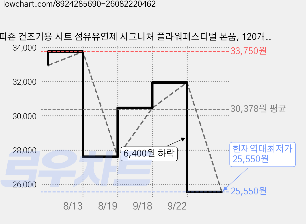 피죤 건조기용 시트 섬유유연제 시그니처 플라워페스티벌 본품, 120개입, 3개 가격 변동 차트, 현재가 25,550원, 역대최저가