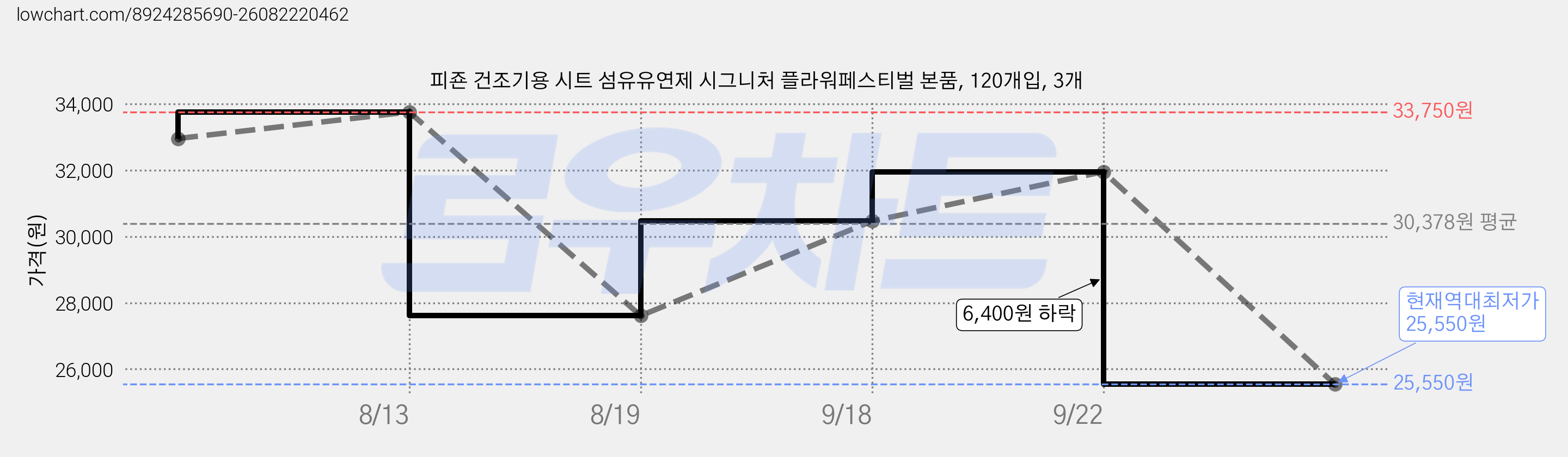 피죤 건조기용 시트 섬유유연제 시그니처 플라워페스티벌 본품, 120개입, 3개 가격 변동 차트, 현재가 25,550원, 역대최저가